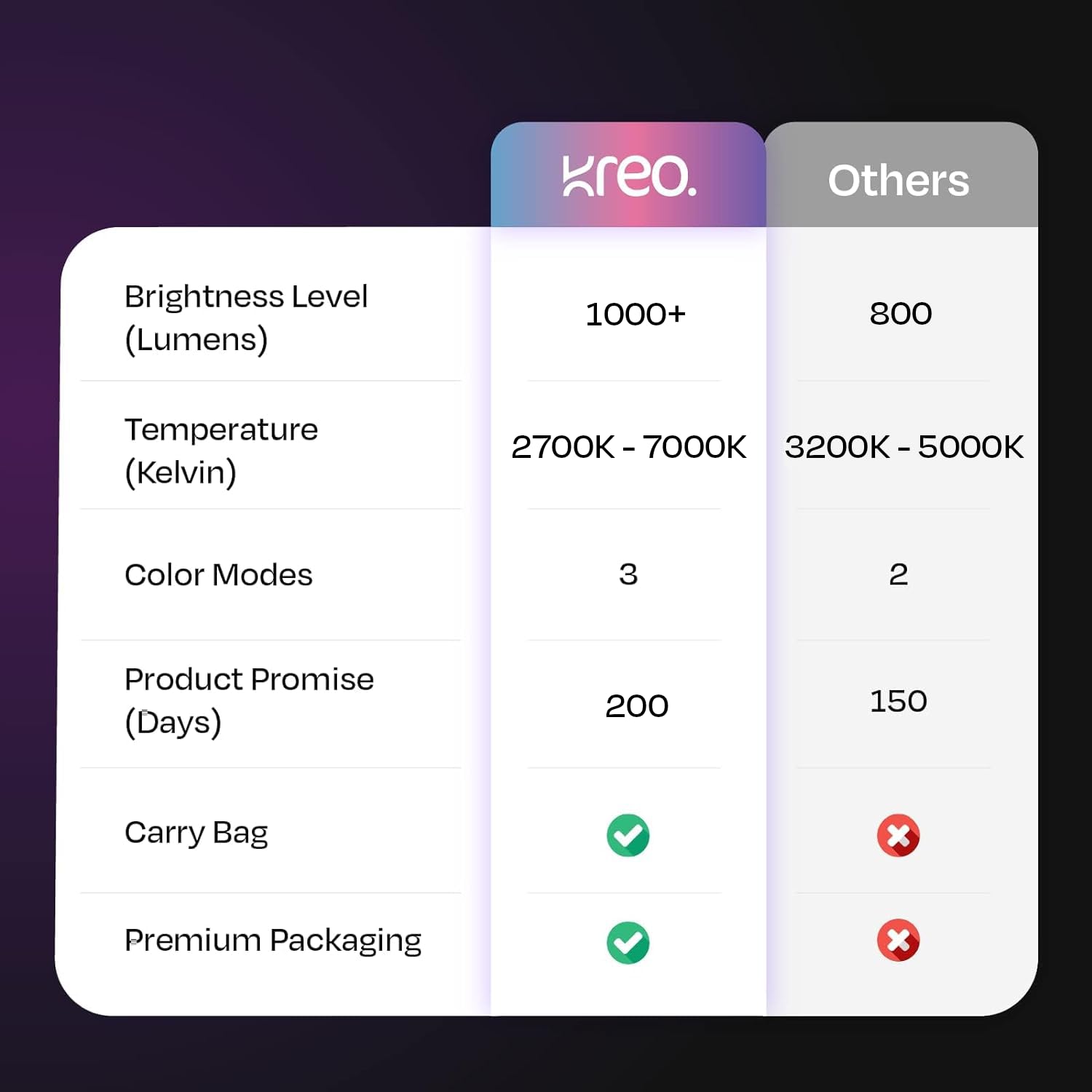 Kreo Halo 12 in a content-creation setup — a smartphone clamped in portrait orientation for Instagram Reels and YouTube Shorts, ring light powered on at the 3200K warm setting, positioned at desk distance for a talking-head shot